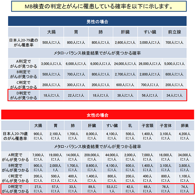 メタロ・バランス がんリスクスクリーニング検査