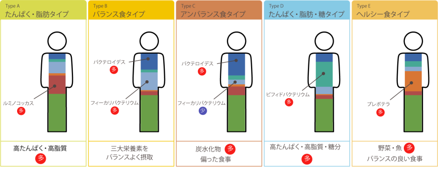 腸内細菌叢検査 Flora Scan®